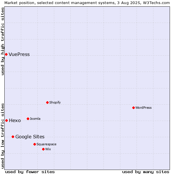 Market position of Google Sites vs. Hexo vs. VuePress