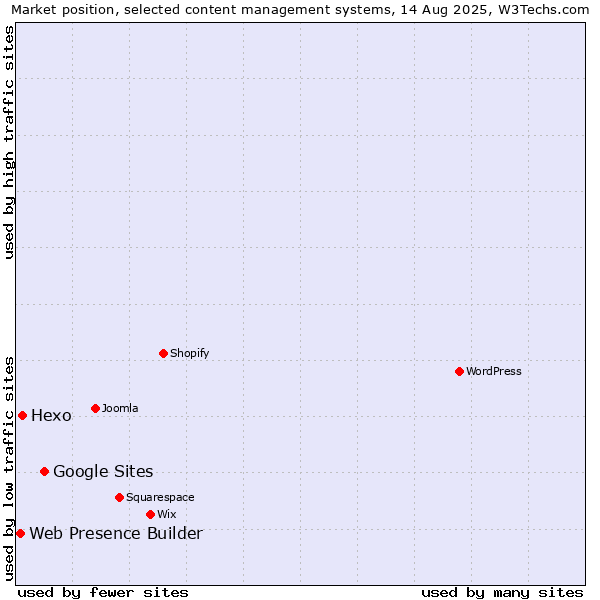 Market position of Google Sites vs. Hexo vs. Web Presence Builder
