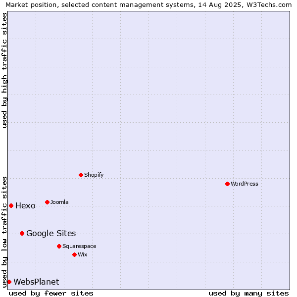 Market position of Google Sites vs. Hexo vs. WebsPlanet