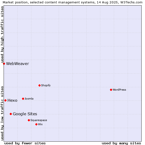 Market position of Google Sites vs. Hexo vs. WebWeaver