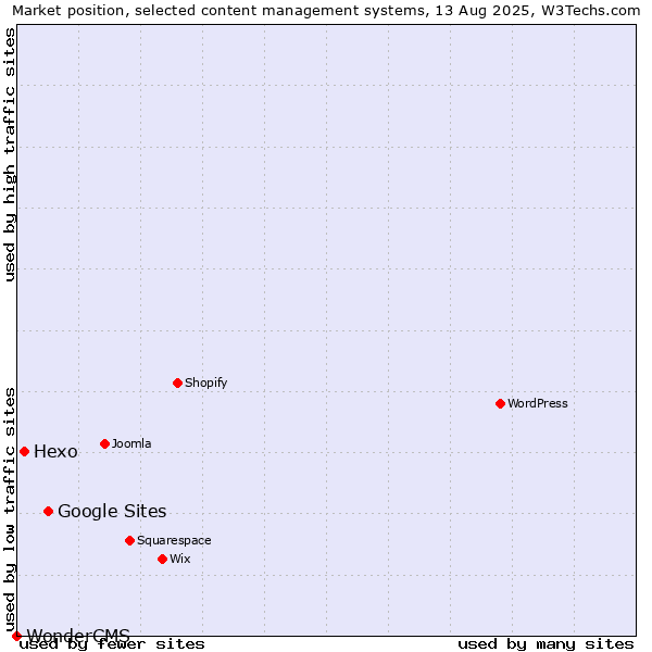 Market position of Google Sites vs. Hexo vs. WonderCMS