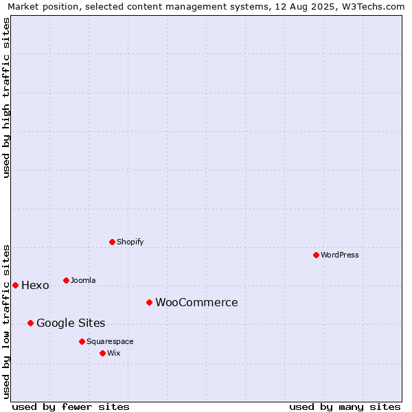 Market position of WooCommerce vs. Google Sites vs. Hexo