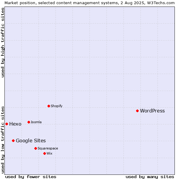 Market position of WordPress vs. Google Sites vs. Hexo