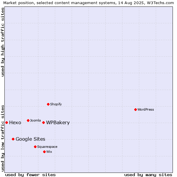 Market position of WPBakery vs. Google Sites vs. Hexo