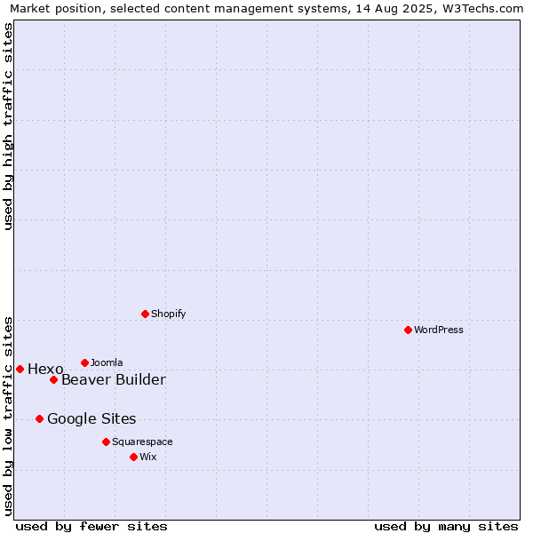 Market position of Beaver Builder vs. Google Sites vs. Hexo