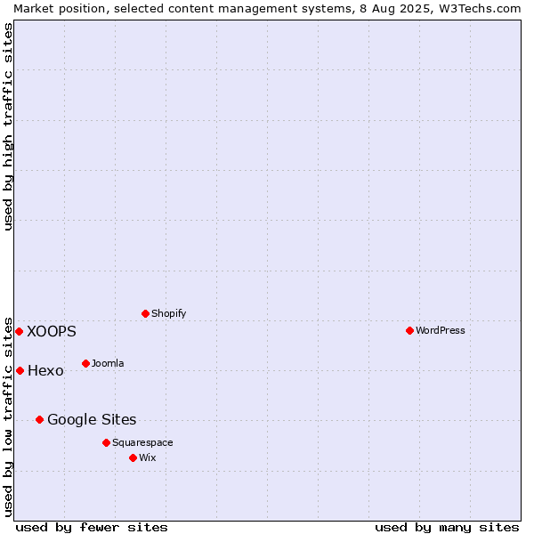 Market position of Google Sites vs. Hexo vs. XOOPS