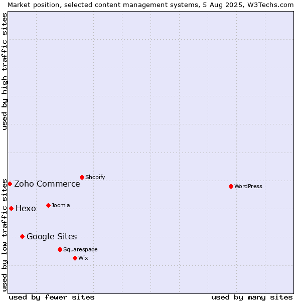 Market position of Google Sites vs. Hexo vs. Zoho Commerce