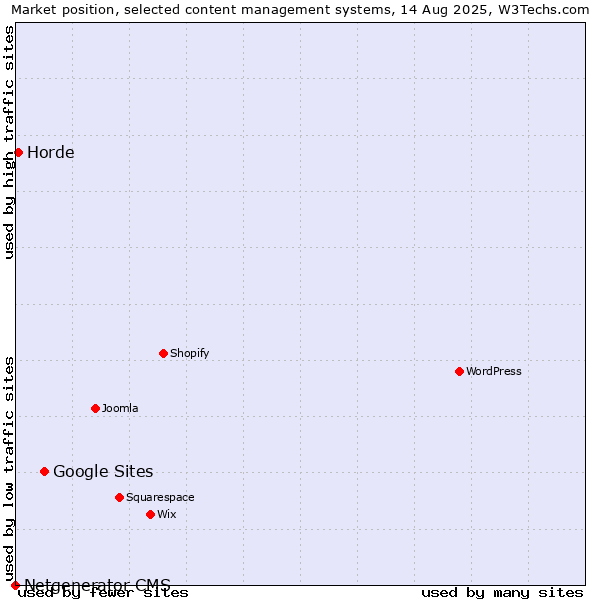 Market position of Google Sites vs. Horde vs. Netgenerator CMS