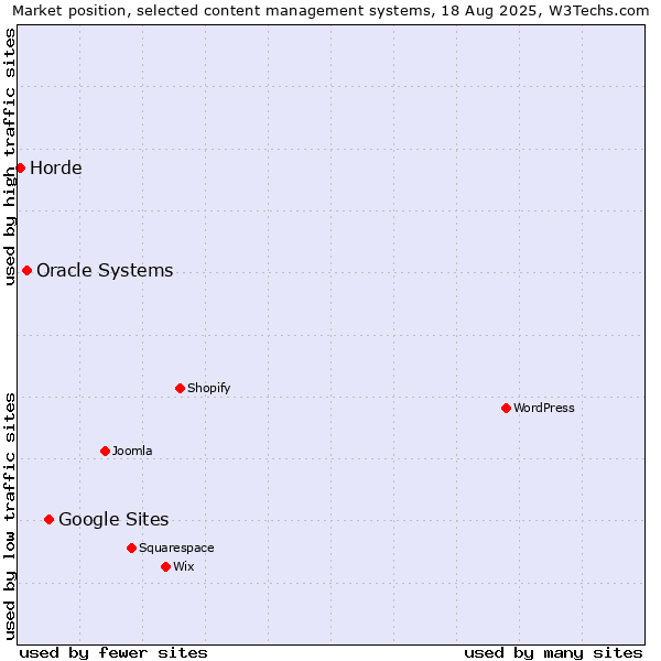 Market position of Google Sites vs. Oracle Systems vs. Horde