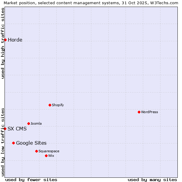 Market position of Google Sites vs. Horde vs. SX CMS