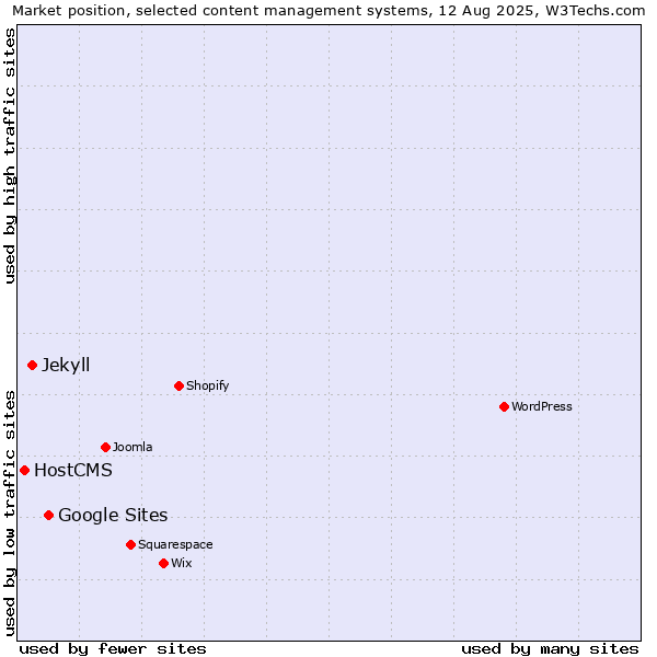 Market position of Google Sites vs. Jekyll vs. HostCMS