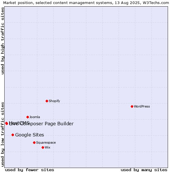 Market position of Google Sites vs. Live Composer Page Builder vs. HostCMS