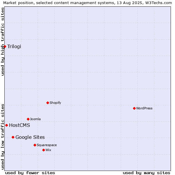 Market position of Google Sites vs. HostCMS vs. Trilogi