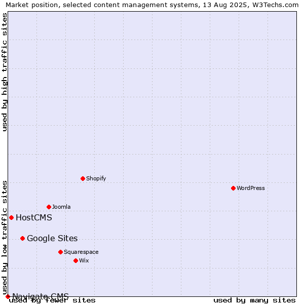 Market position of Google Sites vs. HostCMS vs. Navigate CMS