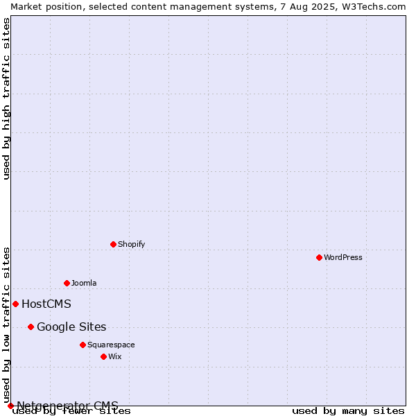Market position of Google Sites vs. HostCMS vs. Netgenerator CMS