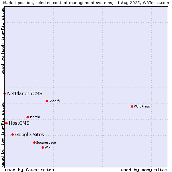 Market position of Google Sites vs. HostCMS vs. NetPlanet iCMS