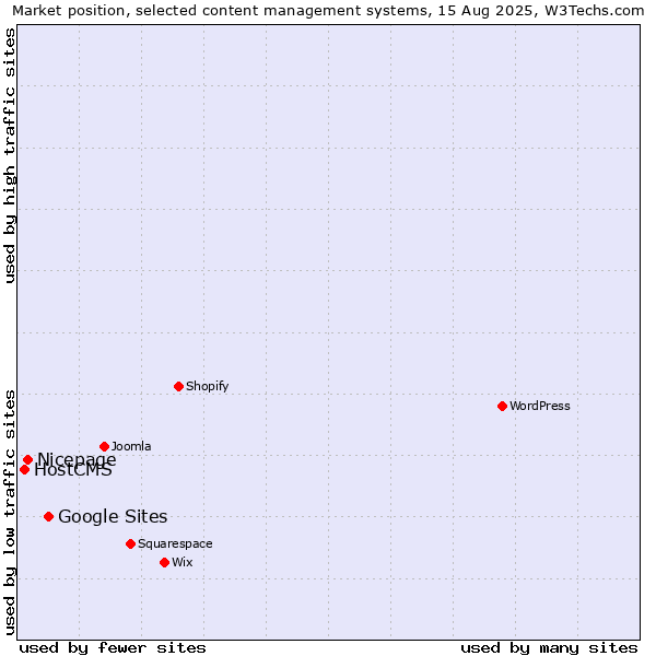 Market position of Google Sites vs. Nicepage vs. HostCMS