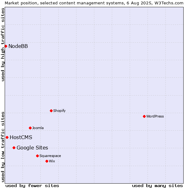 Market position of Google Sites vs. HostCMS vs. NodeBB