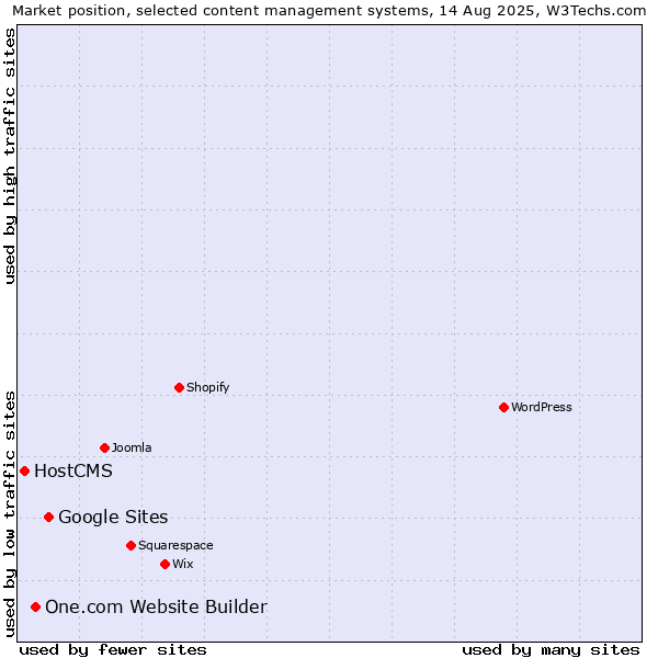 Market position of Google Sites vs. One.com Website Builder vs. HostCMS