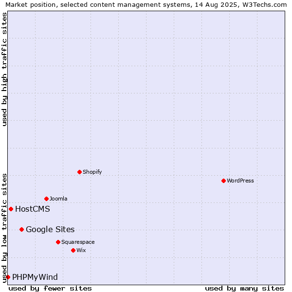 Market position of Google Sites vs. HostCMS vs. PHPMyWind