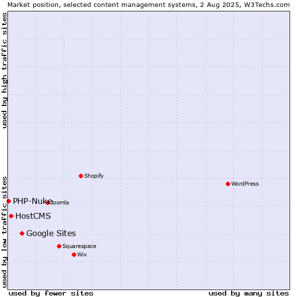 Market position of Google Sites vs. HostCMS vs. PHP-Nuke