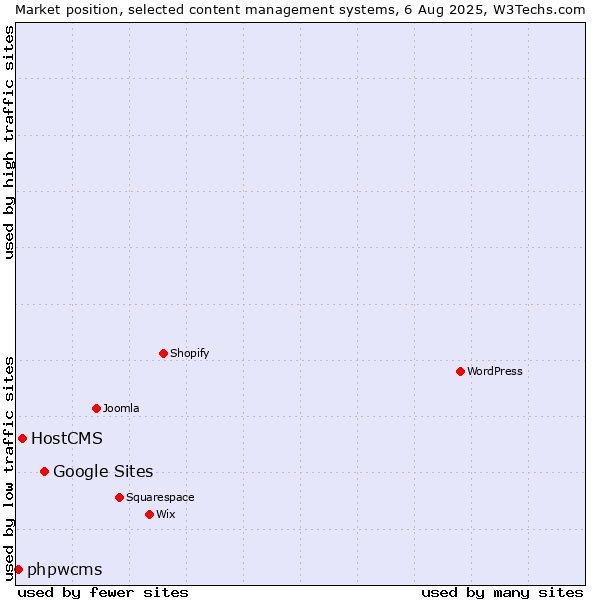 Market position of Google Sites vs. HostCMS vs. phpwcms