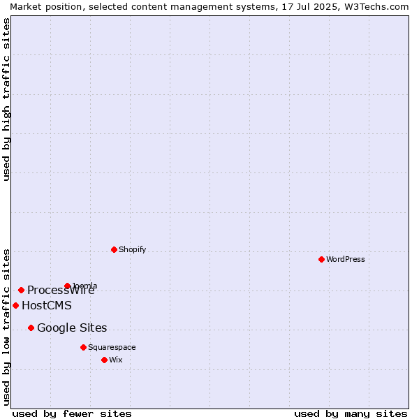 Market position of Google Sites vs. ProcessWire vs. HostCMS