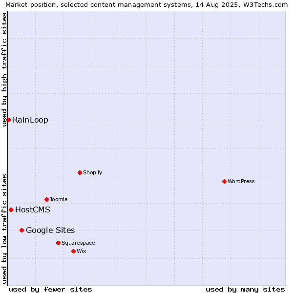 Market position of Google Sites vs. HostCMS vs. RainLoop