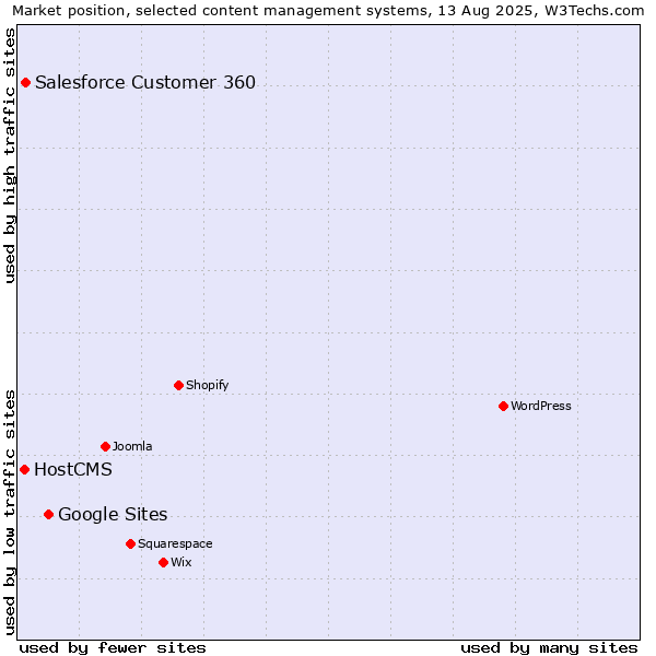 Market position of Google Sites vs. Salesforce Customer 360 vs. HostCMS
