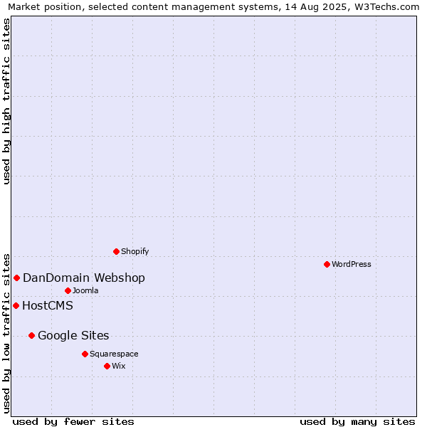 Market position of Google Sites vs. DanDomain Webshop vs. HostCMS