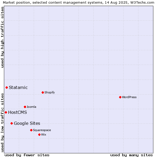 Market position of Google Sites vs. Statamic vs. HostCMS