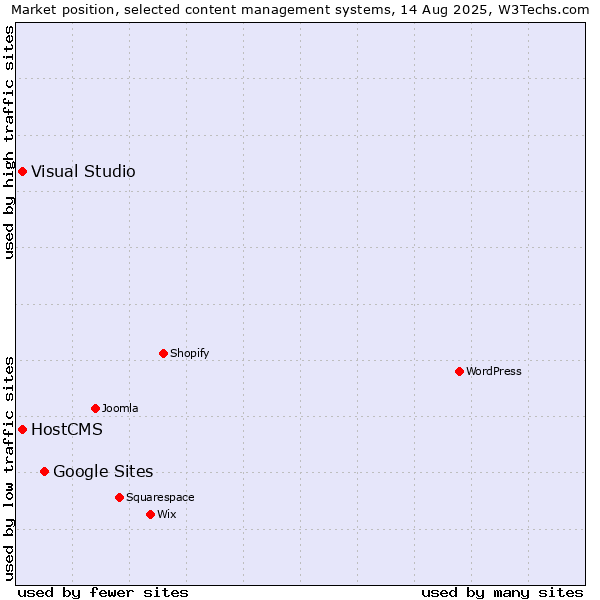 Market position of Google Sites vs. Visual Studio vs. HostCMS