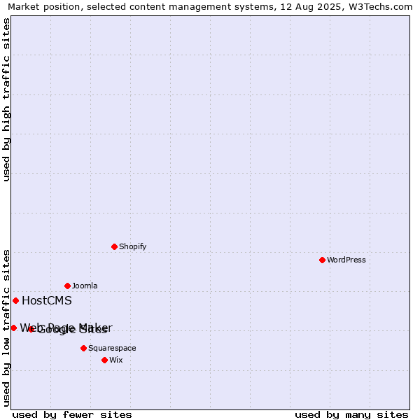 Market position of Google Sites vs. HostCMS vs. Web Page Maker