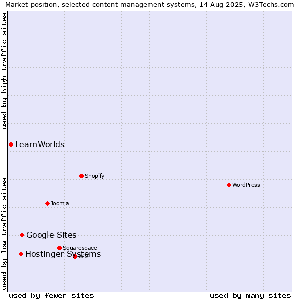 Market position of Google Sites vs. Hostinger Systems vs. LearnWorlds