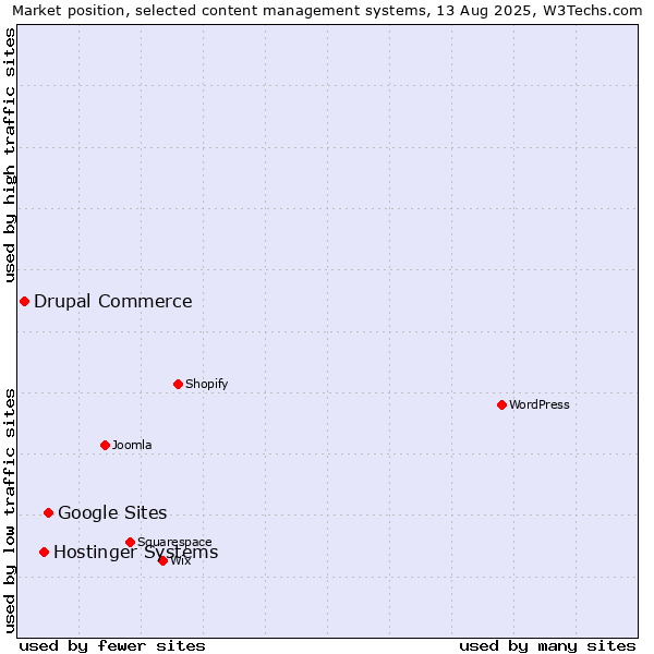Market position of Google Sites vs. Hostinger Systems vs. Drupal Commerce