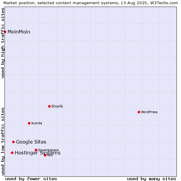 Market position of Google Sites vs. Hostinger Systems vs. MoinMoin