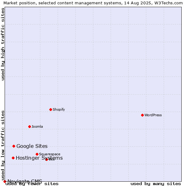 Market position of Google Sites vs. Hostinger Systems vs. Navigate CMS