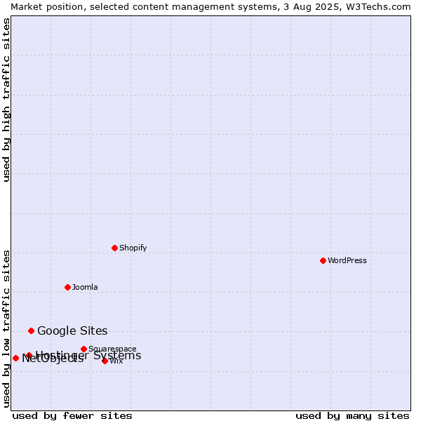 Market position of Google Sites vs. Hostinger Systems vs. NetObjects