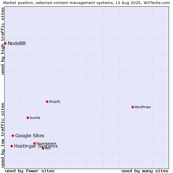 Market position of Google Sites vs. Hostinger Systems vs. NodeBB