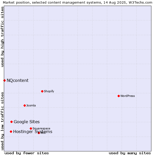 Market position of Google Sites vs. Hostinger Systems vs. NQcontent