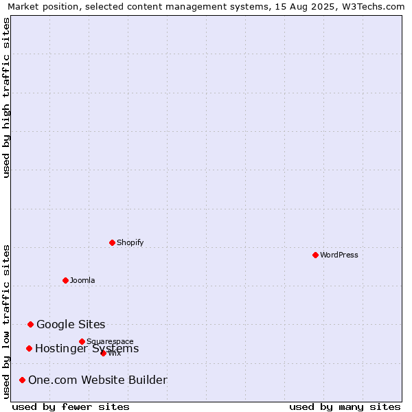 Market position of Google Sites vs. Hostinger Systems vs. One.com Website Builder