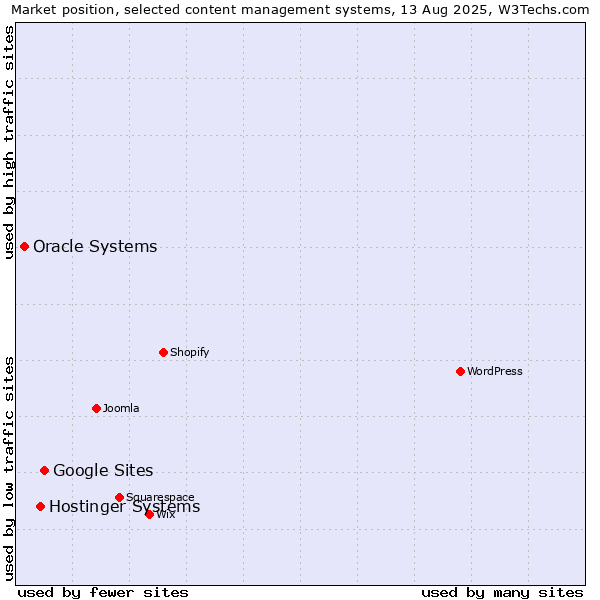 Market position of Google Sites vs. Hostinger Systems vs. Oracle Systems