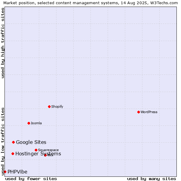 Market position of Google Sites vs. Hostinger Systems vs. PHPVibe