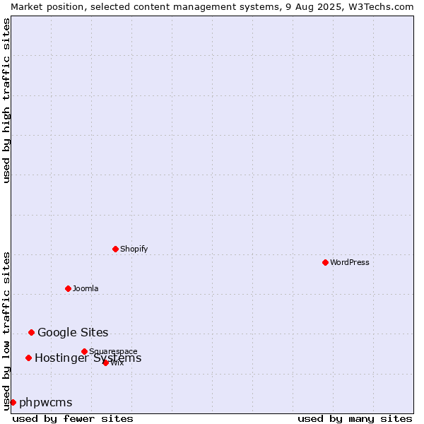 Market position of Google Sites vs. Hostinger Systems vs. phpwcms