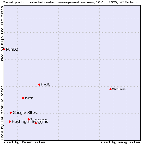 Market position of Google Sites vs. Hostinger Systems vs. PunBB