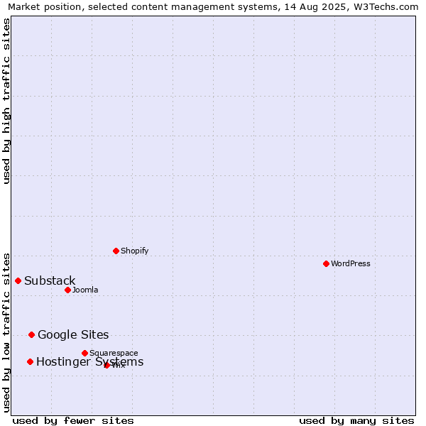 Market position of Google Sites vs. Hostinger Systems vs. Substack