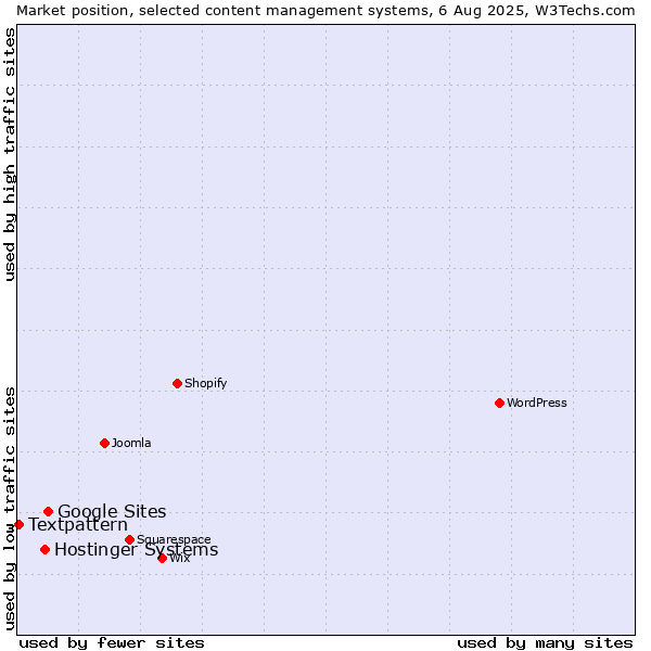 Market position of Google Sites vs. Hostinger Systems vs. Textpattern