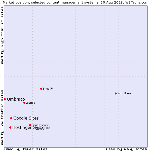 Market position of Google Sites vs. Hostinger Systems vs. Umbraco