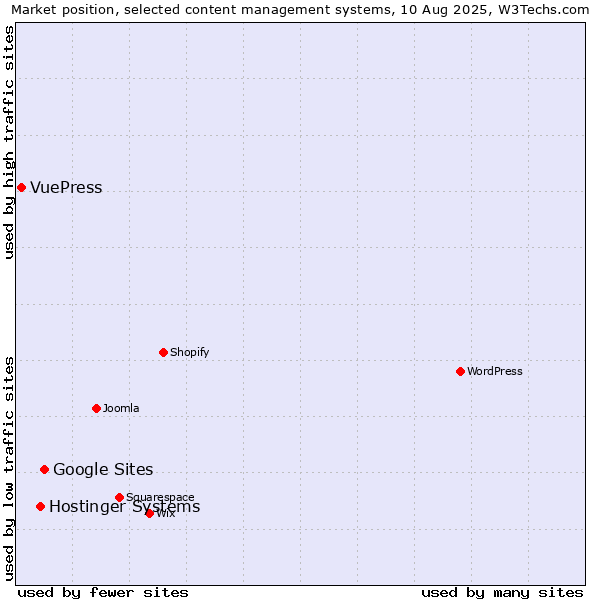 Market position of Google Sites vs. Hostinger Systems vs. VuePress