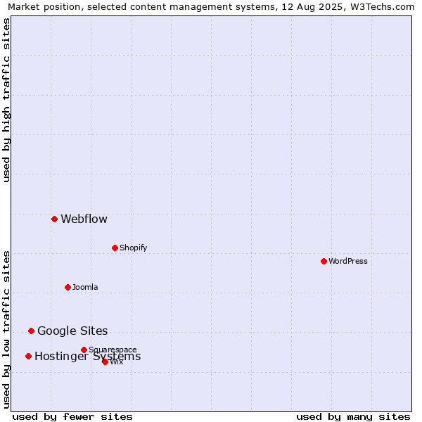 Market position of Webflow vs. Google Sites vs. Hostinger Systems